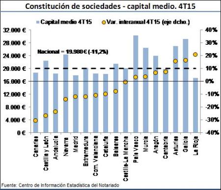 Capital promedio de las nuevas sociedades constituídas, por CCAA (4T15)