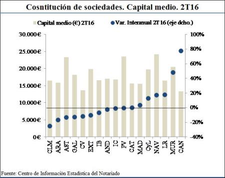 Constitución de sociedades. Capital medio