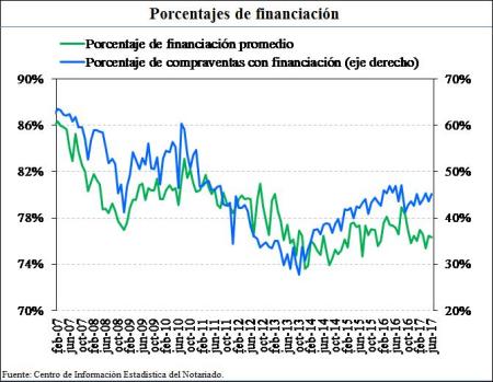 Porcentajes de financiación de las hipotecas