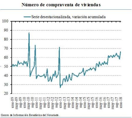 Número de compraventa de viviendas (índice)