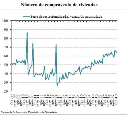 Número de compraventa de viviendas (índice)