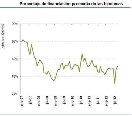 Porcentaje de financiación promedio de las hipotecas