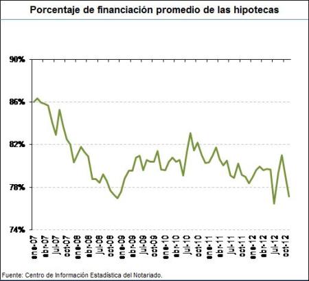 Hipotecas: porcentaje de financiación