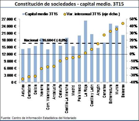 Capital promedio de las nuevas sociedades constituídas, por CCAA (3T15)