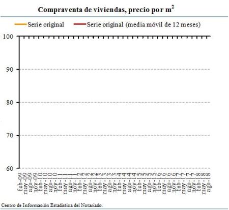Vivienda: precio por metro cuadrado (índice)