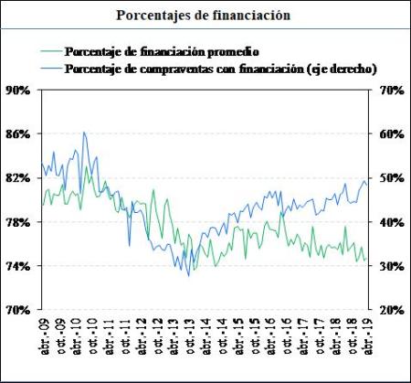 Porcentajes de financiación de las hipotecas