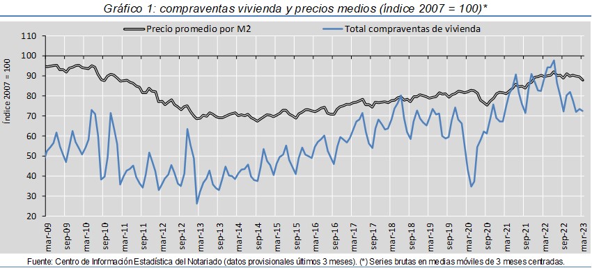 Ilustración editorial en azul marino y dorado con un gráfico descendente del precio de la vivienda en España y bloques de pis