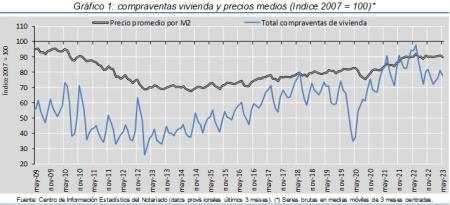 La compraventa de viviendas cayó un 11,4% en mayo
