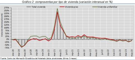 La compraventa de viviendas cayó un 11,4% en mayo