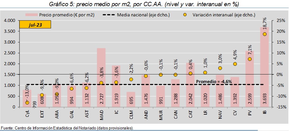 Ilustración editorial con la evolución a la baja del precio de la vivienda en Madrid y en España según los datos notariales