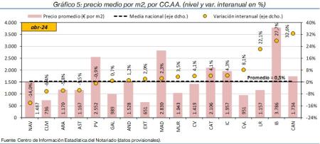 5.Vivienda_P_CCAA