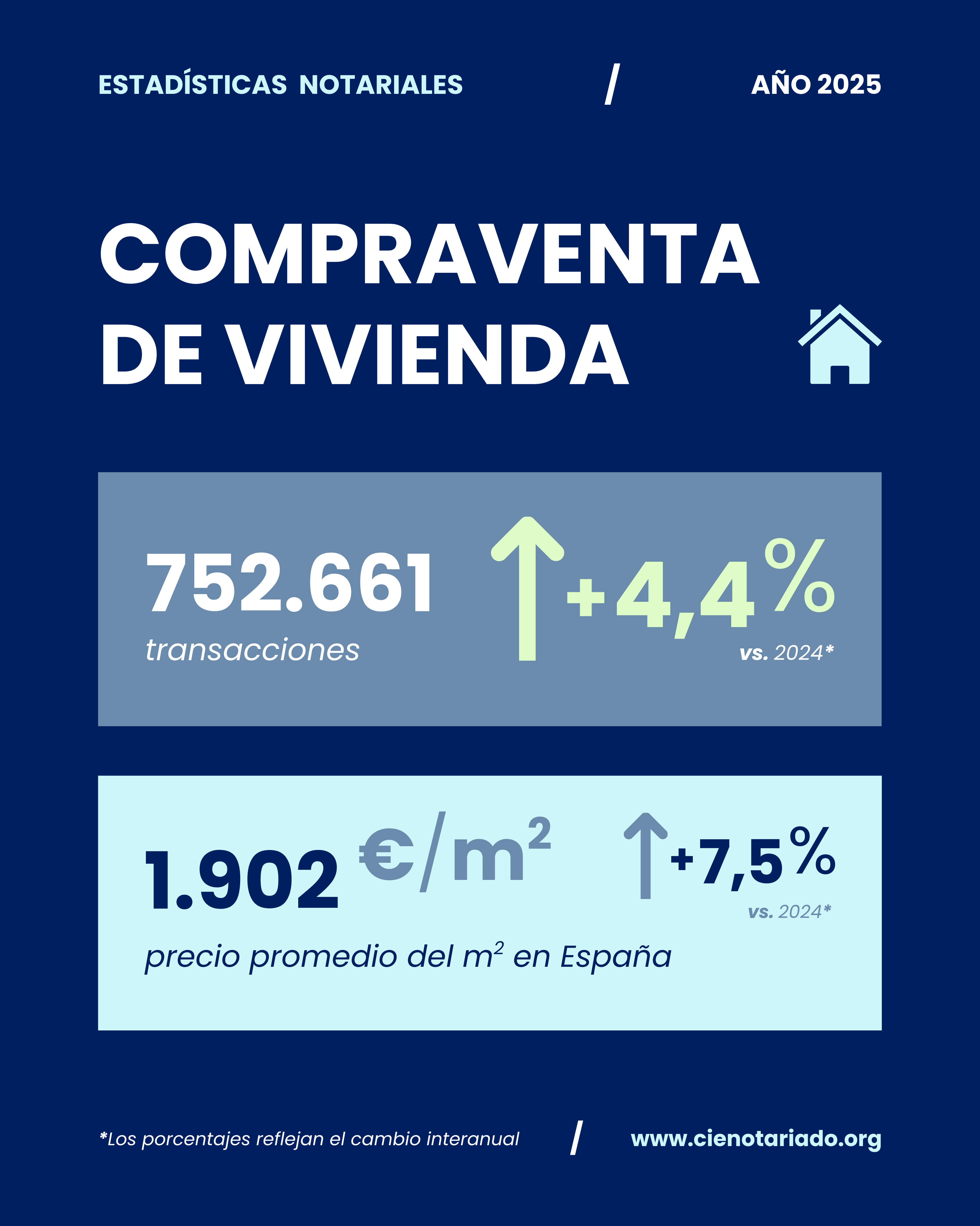En 2025 la compraventa de viviendas creció un 4,4% y los precios un 7,5 ...